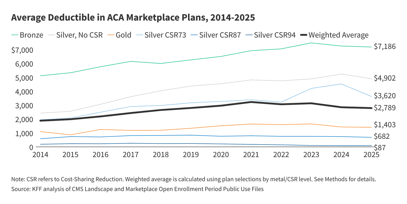 Deductibles in ACA Marketplace Plans, 2014-2025