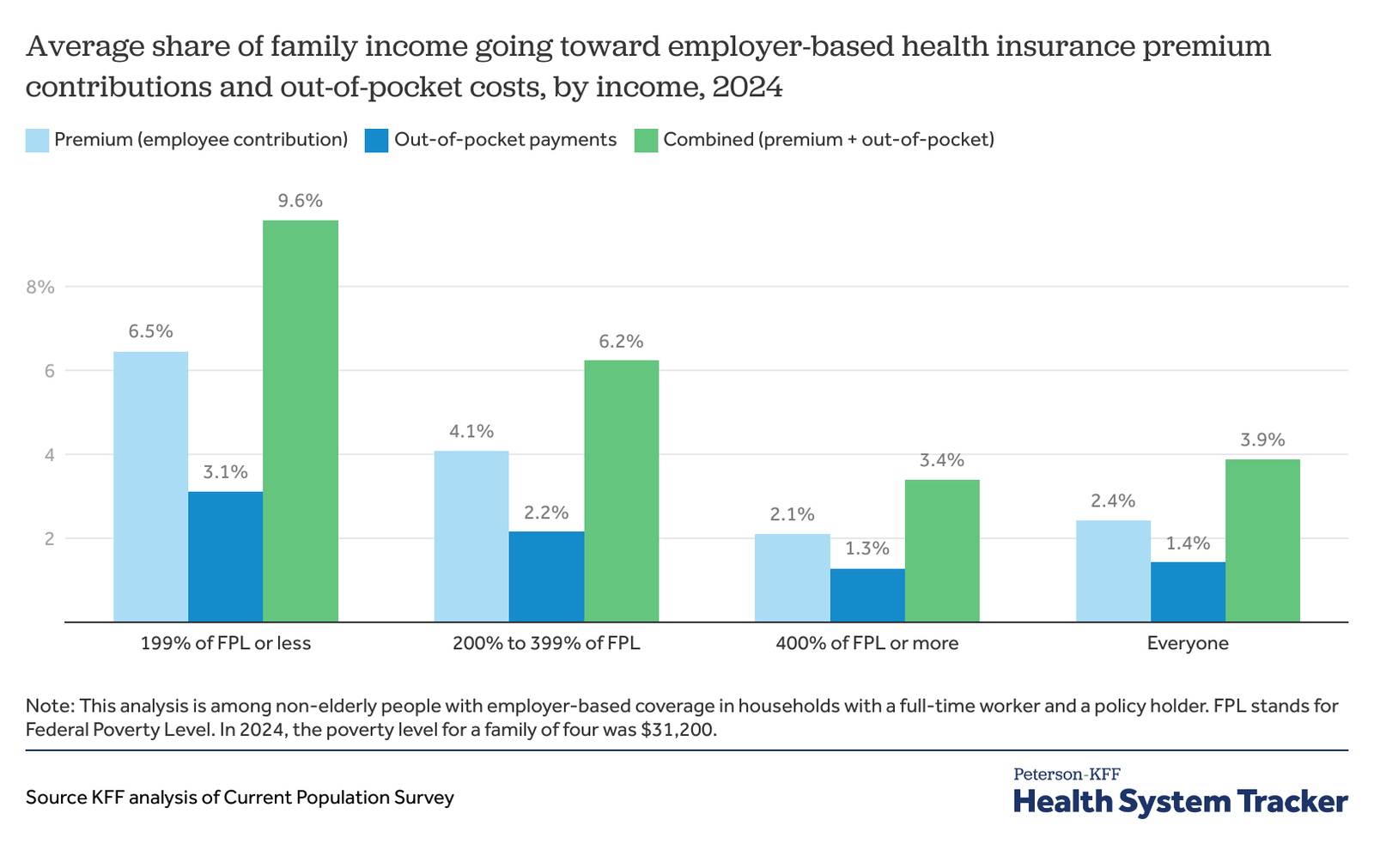 How Affordability of Employer Coverage Varies by Family Income