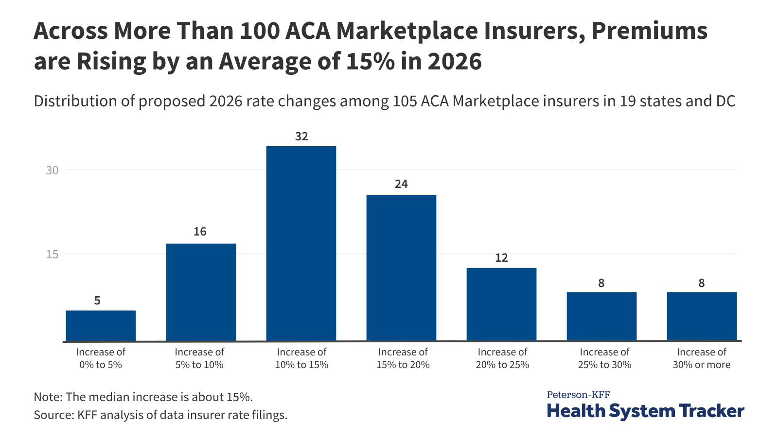 Individual Market Insurers Requesting Largest Premium Increases in More Than 5 Years