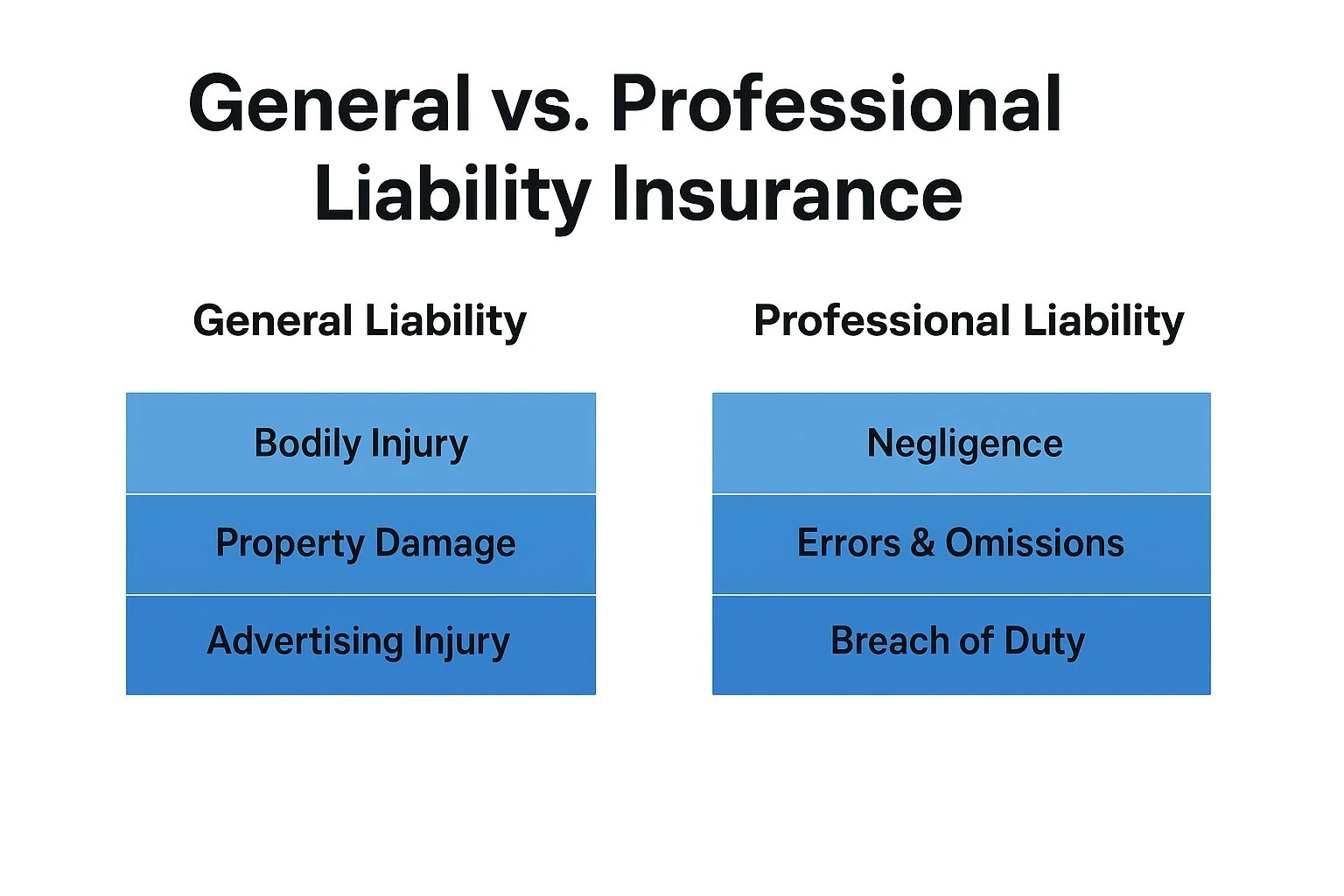 General Liability vs. Workers' Compensation Insurance